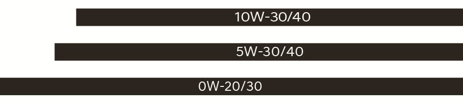 2025 Hyundai Tucson recommended SAE viscosity chart for the Smartstream D2.0 engine. Three horizontal bars labeled '10W-30/40', '5W-30/40', and '0W-20/30' indicate suitable temperature ranges, with 0W-20/30 covering the lowest temperatures. Explains the selection of engine oil viscosity based on the operating temperature range.