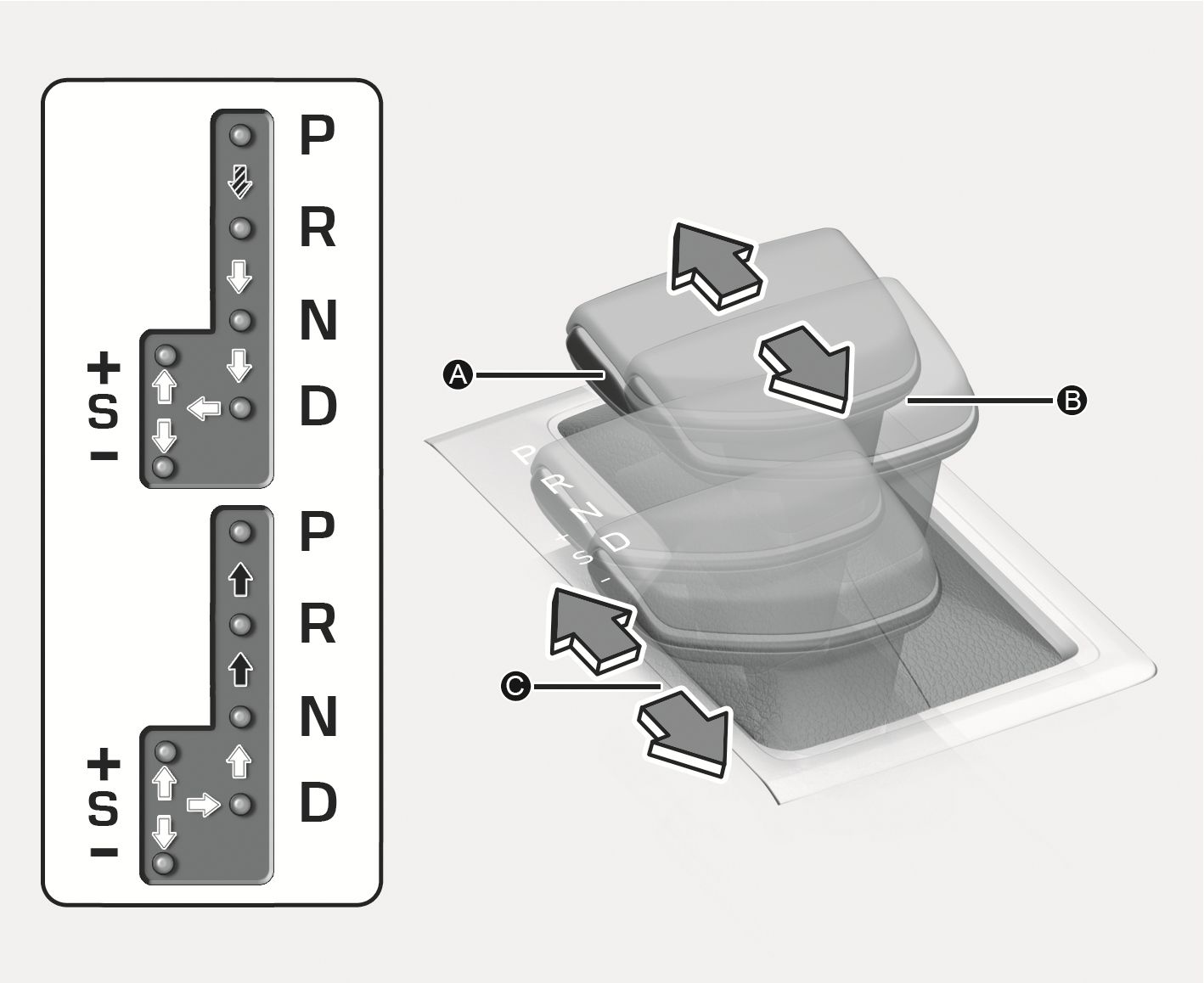 2025 Hyundai Tucson shift lever operation image. The left diagrams show the P, R, N, D, and Manual (+/S/-) shift pattern. The right illustration depicts the shift lever (B) with arrows indicating movement directions. Callout A points to the shift release button, and C indicates the direction for manual mode. Explains the gear shifting and manual mode functions.