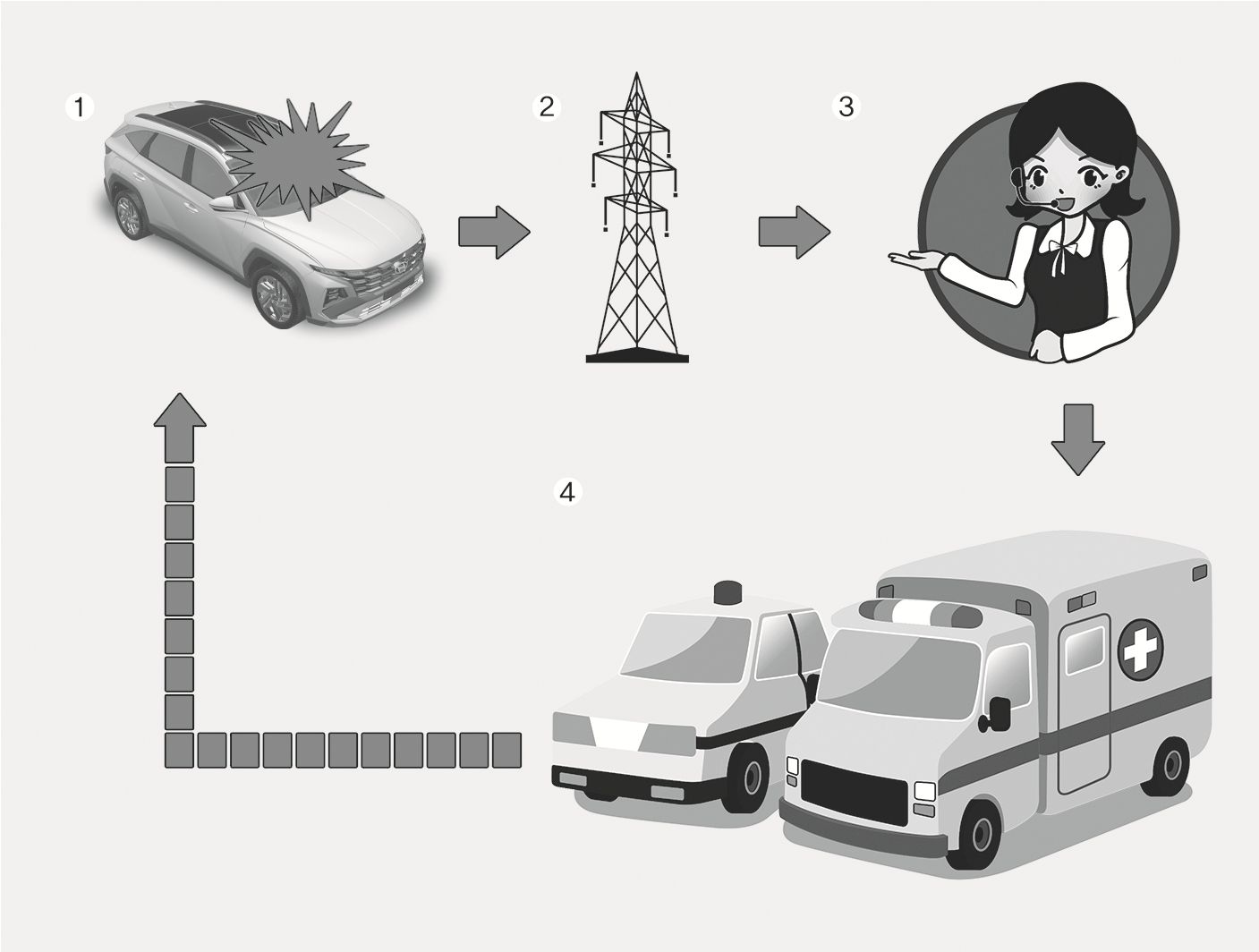 2025 Hyundai Tucson Pan-European eCall system image. A flowchart displays numbered steps: (1) Road accident, (2) Wireless network, (3) Public Safety Answering Point (PSAP), and (4) Rescue. Explains the automatic emergency call service process from accident to rescue.