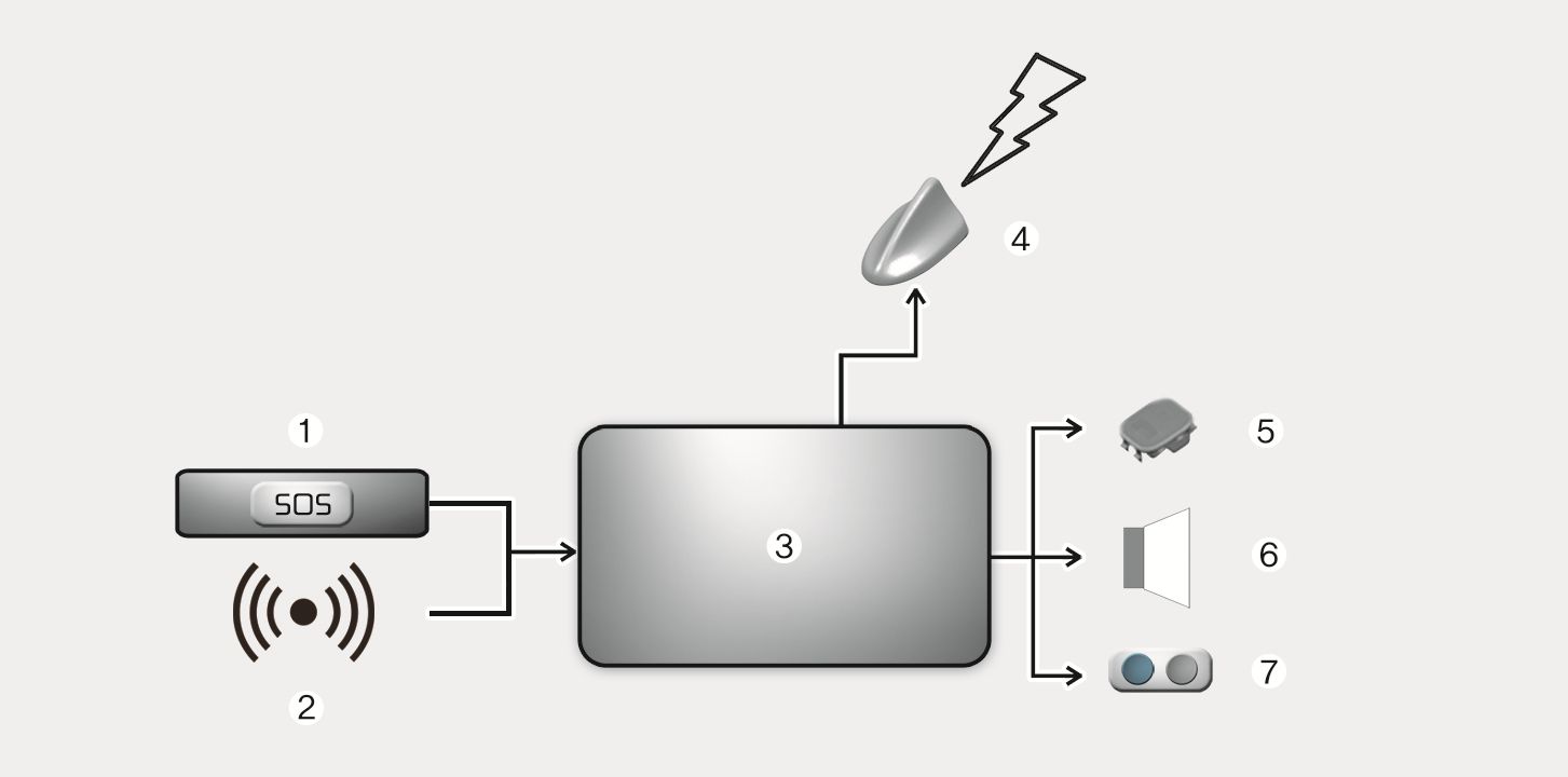 2025 Hyundai Tucson Pan-European eCall system diagram image. The schematic displays the SOS button (1) and wireless network (2) connected to the main unit (3). Arrows indicate connections to the antenna (4), microphone (5), speaker (6), and status buttons (7). Explains the components and connectivity of the emergency call system.