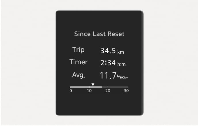 2025 Hyundai Tucson Since Last Reset display image. The screen shows 'Trip 34.5 km', 'Timer 2:34 h:m', and 'Avg. 11.7 L/100km' below the title. A horizontal bar graph with a scale from 0 to 30 is at the bottom. This explains the function of displaying accumulated driving information since the last reset.