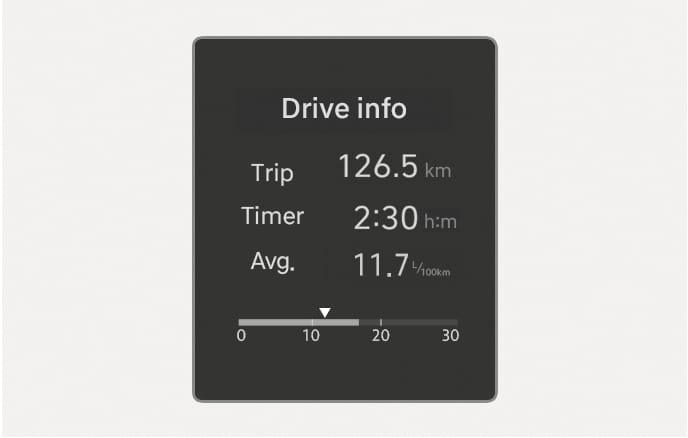2025 Hyundai Tucson instrument cluster Drive info screen image. The screen displays 'Trip' 126.5 km, 'Timer' 2:30 h:m, and 'Avg.' 11.7 L/100km. Explains the function of displaying current trip information like distance, time, and fuel economy.