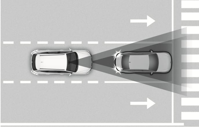 2025 Hyundai Tucson Forward Collision-Avoidance Assist Basic function image. A white vehicle approaches a preceding vehicle with a triangular detection beam extending from the front. Starburst icons on both vehicles indicate warning and braking. Explains the function of detecting a vehicle ahead to warn the driver and apply emergency braking.