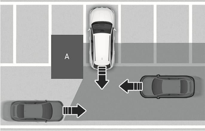 2025 Hyundai Tucson Rear Cross-Traffic Collision-Avoidance Assist limitation image. A top-down view shows a white vehicle backing out of a parking space next to a structure labeled (A). Arrows indicate vehicles approaching from the left and right. This explains the limitation where the system may not detect approaching vehicles due to the structure (A) blocking the view.