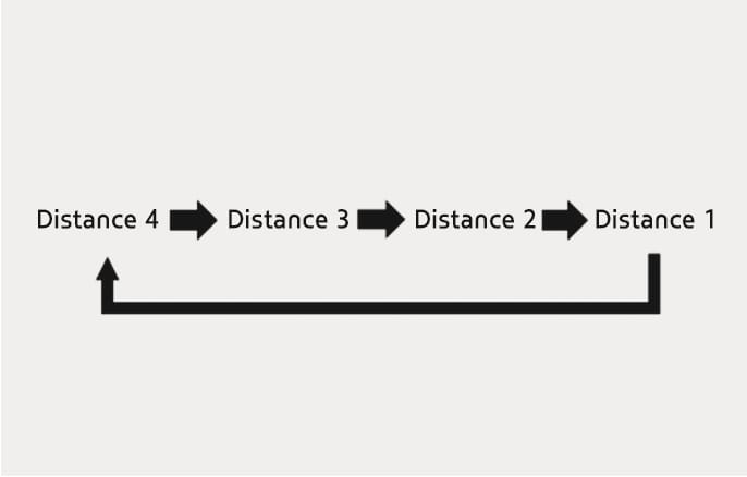 2025 Hyundai Tucson Smart Cruise Control distance settings image. It illustrates the cycle of headway settings: Distance 4, Distance 3, Distance 2, and Distance 1, connected by arrows indicating the order, with a final arrow looping back to the start. This describes the function of cycling through the vehicle distance stages.