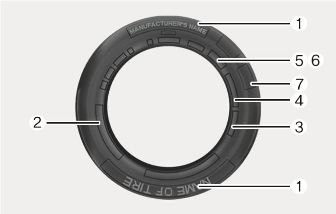 2025 Hyundai Tucson Tire sidewall labeling image. A diagram of a tire sidewall features numbered callouts: (1) Manufacturer name, (2) Tire size designation, (3) Tire Identification Number (TIN), (4) Ply composition, (5) Max inflation pressure, (6) Max load rating, and (7) Quality grading. Explains how to locate and read tire specifications and safety information.