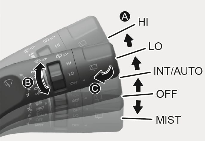 2025 Hyundai Tucson Front wiper switch image. Vertical arrows (A) show lever positions for MIST, OFF, INT/AUTO, LO, and HI. A curved arrow (B) indicates rotating the band for interval adjustment. Arrow (C) shows pulling the lever to wash. Explains wiper speed control and washer operation.