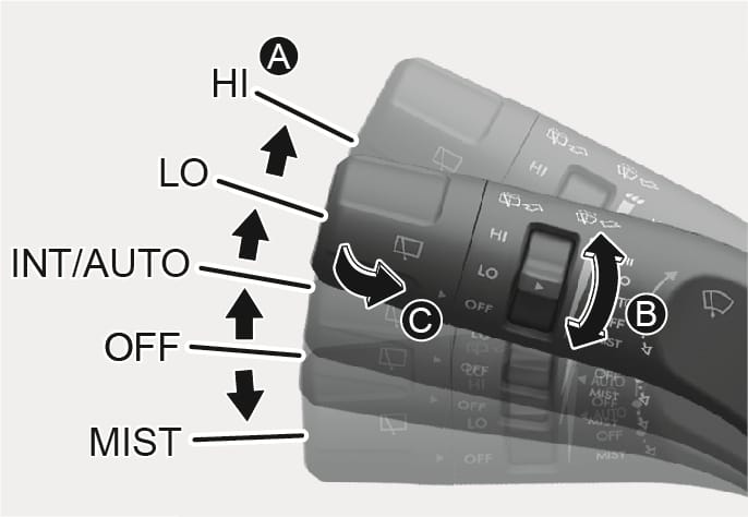 2025 Hyundai Tucson Front windshield wiper/washer switch Type C image. Vertical arrows (A) show lever positions HI, LO, INT/AUTO, OFF, and MIST. A curved arrow (B) indicates rotating the ring for interval adjustment. Arrow (C) shows pulling the lever to wash. Explains front wiper and washer operation.