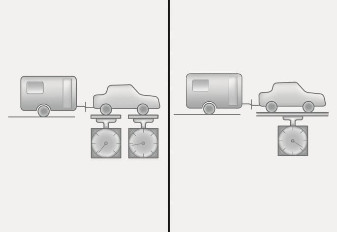 2025 Hyundai Tucson Gross Axle Weight and Gross Vehicle Weight measurement image. The left shows a vehicle with a trailer on separate scales for each axle, and the right shows the vehicle on a platform scale. This illustrates the method to measure weights for safe towing compliance.