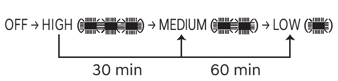 2025 Hyundai Tucson seat warmer automatic temperature control image. The diagram shows the sequence from OFF to HIGH (3 bars), transitioning to MEDIUM (2 bars) after 30 minutes, and to LOW (1 bar) after 60 minutes. This explains the function of automatically reducing heat to prevent burns.