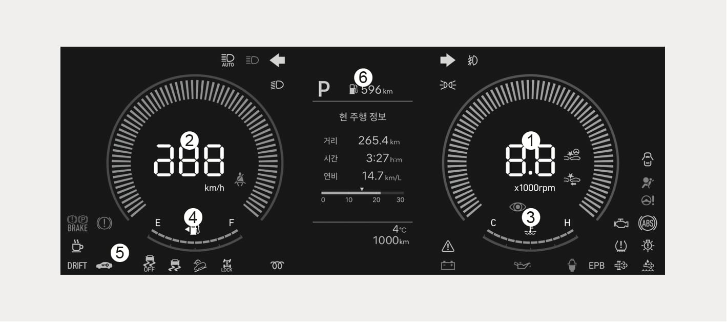 2025 현대 투싼 클러스터 A타입 이미지입니다. 우측의 (1) 엔진 회전계, 좌측의 (2) 속도계, 우측 하단의 (3) 냉각수 수온계, 좌측 하단의 (4) 연료계, 좌측 하단 영역의 (5) 경고등 및 표시등, 중앙 상단의 (6) 클러스터 표시창으로 구성되어 있습니다. 차량의 주행 상태와 각종 정보를 운전자에게 전달하는 계기판의 구성을 설명합니다.