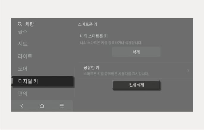 2025 현대 투싼 인포테인먼트 시스템의 디지털 키 설정 화면 이미지입니다. 좌측 메뉴에서 '디지털 키'가 선택되어 있고, 우측 화면에는 '스마트폰 키' 설정이 표시됩니다. '나의 스마트폰 키' 항목 아래의 '삭제' 버튼과 '공유한 키' 항목 아래의 '전체 삭제' 버튼을 통해 등록된 스마트폰 키를 삭제하는 기능을 설명합니다.