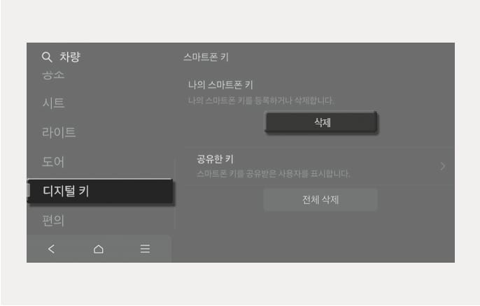 2025 현대 투싼 인포테인먼트 시스템의 디지털 키 관리 화면 이미지입니다. 좌측 메뉴의 '디지털 키'가 선택되어 있고, 우측 '나의 스마트폰 키' 항목에 '삭제' 버튼이 위치해 있습니다. 버튼을 눌러 차량에 등록된 본인의 스마트폰 키를 삭제하는 기능을 설명합니다.
