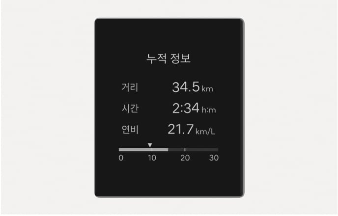 2025 Hyundai Tucson Cluster Accumulated Info screen image. The text 'Accumulated Info' is displayed at the top of the black background, and figures 'Distance 34.5 km', 'Time 2:34 h:m', 'Fuel Economy 21.7 km/L' are listed in the center. At the bottom is a horizontal bar graph indicating fuel economy with a scale from 0 to 30. Describes the screen layout for checking accumulated driving distance, time, and fuel economy information after manual reset.