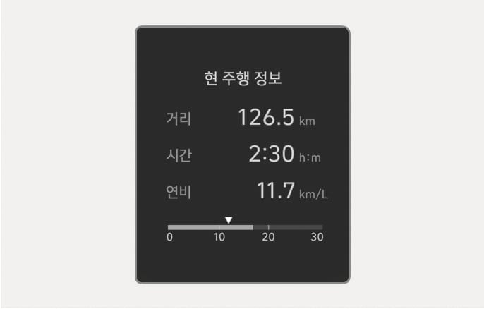 2025 Hyundai Tucson Current Driving Information screen image. The text 'Current Driving Info' is displayed in the center of the black background screen along with distance '126.5 km', time '2:30 h:m', and fuel economy '11.7 km/L' figures. At the bottom, there is a graph with a scale from 0 to 30 and a triangle icon indicating the current fuel economy. Describes the function to check the current driving distance, driving time, and fuel economy information.