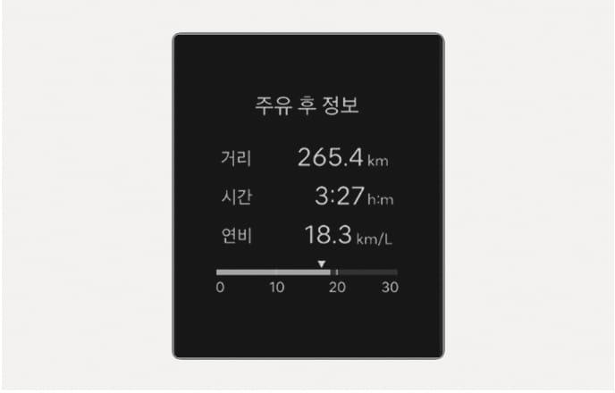 2025 Hyundai Tucson Info After Refueling screen image. The text 'Info After Refueling' and distance 265.4 km, time 3:27 h:m, fuel economy 18.3 km/L are displayed in the center of the screen. A fuel economy graph is located at the bottom. Describes the function to check driving information after refueling.
