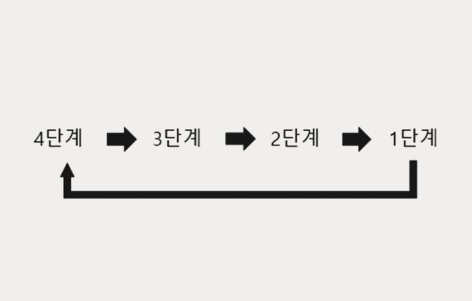2025 현대 투싼 스마트 크루즈 컨트롤 차간거리 설정 단계 이미지입니다. 4단계, 3단계, 2단계, 1단계 순으로 이어지는 화살표와 1단계에서 다시 4단계로 연결되는 화살표가 표시되어 있습니다. 차간거리 버튼을 누를 때마다 설정 단계가 순환하며 변경되는 작동 방식을 설명합니다.