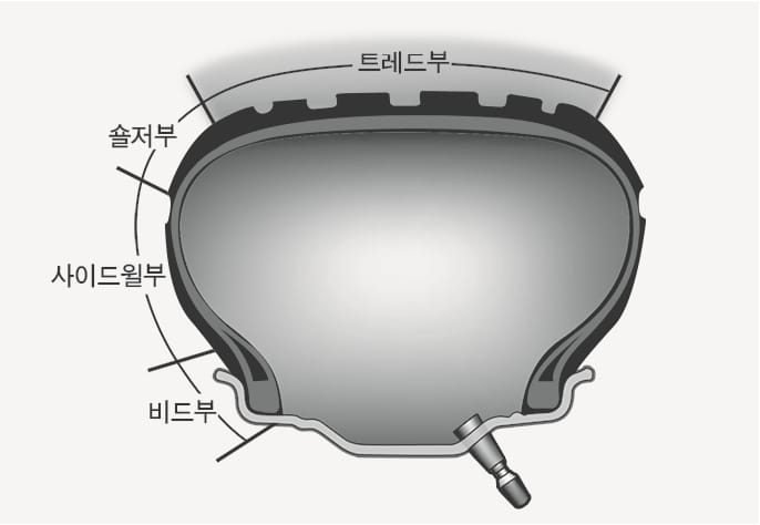 2025 현대 투싼 타이어 단면 구조 이미지입니다. 타이어 단면을 통해 상단의 트레드부, 모서리의 숄더부, 측면의 사이드월부, 하단의 비드부 위치를 지시선으로 안내하고 있습니다. 타이어 응급 처치 키트 사용 시 수리 가능한 트레드부와 그 외 부위를 구별할 수 있도록 타이어 각 부위의 명칭과 위치를 확인하는 기능을 설명합니다.