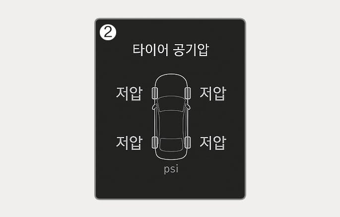 2025 현대 투싼 타이어 공기압 표시 화면 이미지입니다. 화면 상단에 '타이어 공기압' 문구가 있고 중앙에 차량 평면도가 배치되어 있습니다. (2) 네 개의 타이어 위치 옆에 각각 '저압'이라는 문구가 표시되어 있으며, 하단에는 'psi' 단위가 적혀 있습니다. 개별 타이어의 공기압이 낮을 때 해당 위치와 경고를 시각적으로 표시하여 운전자에게 알려주는 기능을 설명합니다.