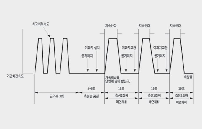 2025 현대 투싼 무부하 급가속 3모드 매연 측정 방법 이미지입니다. 그래프는 급가속 3회 후 5~6초간 공전하고, 여과지 설치 및 공기 퍼지 후 매연 채취를 3회 반복하는 과정을 시간 순서대로 보여줍니다. 가속 페달을 단번에 깊이 밟아 최고 회전 속도에 도달하여 매연을 측정하는 표준 절차를 설명합니다.